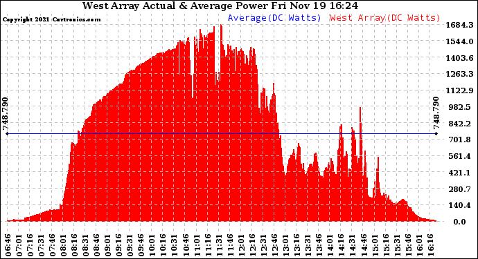 Solar PV/Inverter Performance West Array Actual & Average Power Output