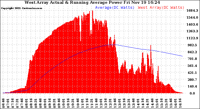 Solar PV/Inverter Performance West Array Actual & Running Average Power Output