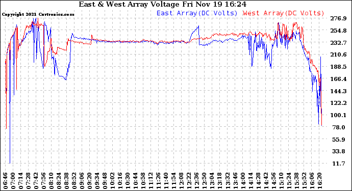 Solar PV/Inverter Performance Photovoltaic Panel Voltage Output