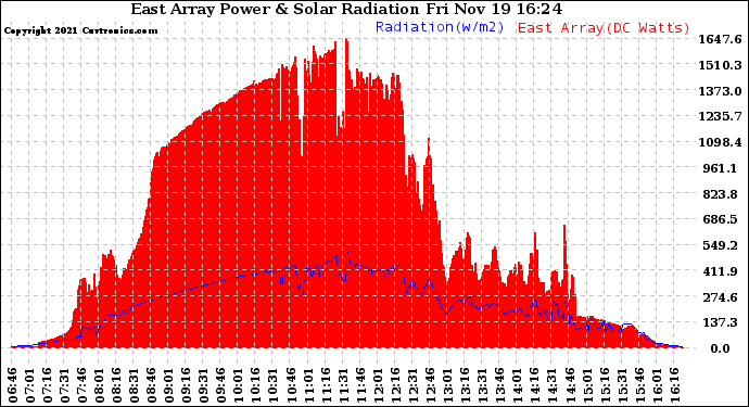 Solar PV/Inverter Performance East Array Power Output & Solar Radiation