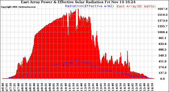 Solar PV/Inverter Performance East Array Power Output & Effective Solar Radiation