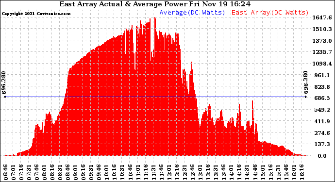 Solar PV/Inverter Performance East Array Actual & Average Power Output