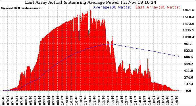 Solar PV/Inverter Performance East Array Actual & Running Average Power Output