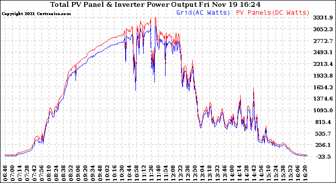 Solar PV/Inverter Performance PV Panel Power Output & Inverter Power Output