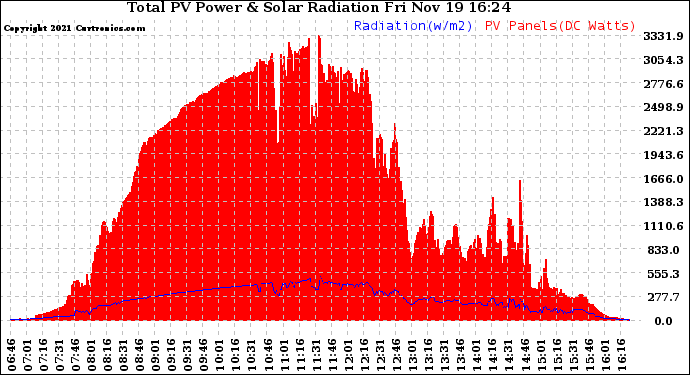 Solar PV/Inverter Performance Total PV Panel Power Output & Solar Radiation