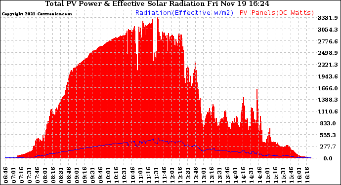 Solar PV/Inverter Performance Total PV Panel Power Output & Effective Solar Radiation