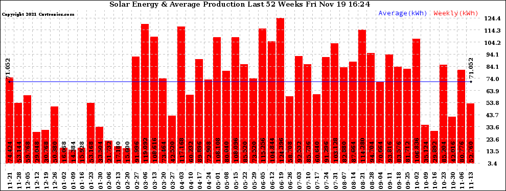 Solar PV/Inverter Performance Weekly Solar Energy Production Last 52 Weeks