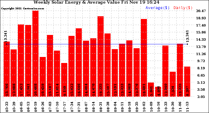 Solar PV/Inverter Performance Weekly Solar Energy Production Value