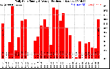 Solar PV/Inverter Performance Daily Solar Energy Production