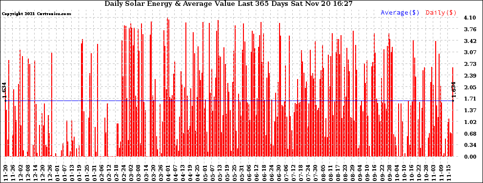 Solar PV/Inverter Performance Daily Solar Energy Production Value Last 365 Days