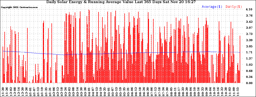 Solar PV/Inverter Performance Daily Solar Energy Production Value Running Average Last 365 Days