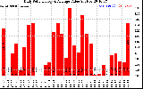 Solar PV/Inverter Performance Daily Solar Energy Production Value