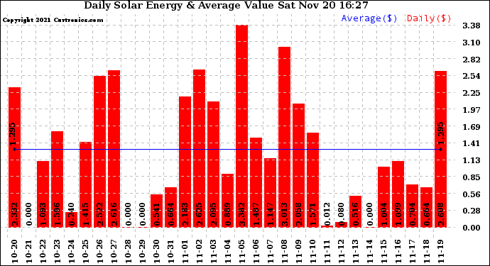 Solar PV/Inverter Performance Daily Solar Energy Production Value