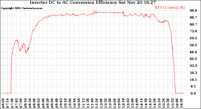 Solar PV/Inverter Performance Inverter DC to AC Conversion Efficiency