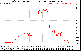 Solar PV/Inverter Performance Daily Energy Production Per Minute