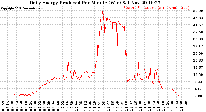 Solar PV/Inverter Performance Daily Energy Production Per Minute