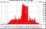 Solar PV/Inverter Performance Grid Power & Solar Radiation