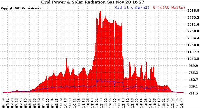 Solar PV/Inverter Performance Grid Power & Solar Radiation