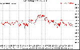 Solar PV/Inverter Performance Grid Voltage