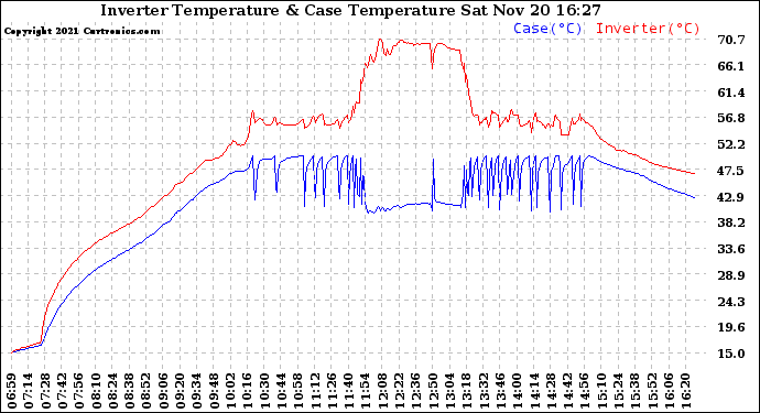 Solar PV/Inverter Performance Inverter Operating Temperature