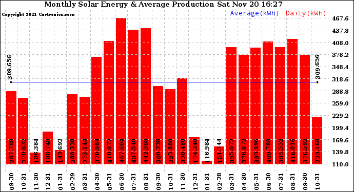 Solar PV/Inverter Performance Monthly Solar Energy Production