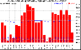 Milwaukee Solar Powered Home Monthly Production Value Running Average