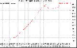 Solar PV/Inverter Performance Outdoor Temperature