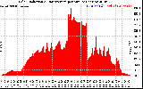 Solar PV/Inverter Performance Solar Radiation & Day Average per Minute