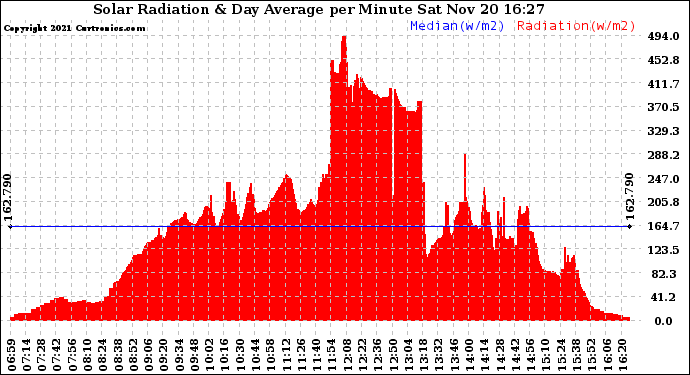 Solar PV/Inverter Performance Solar Radiation & Day Average per Minute