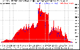 Solar PV/Inverter Performance Solar Radiation & Effective Solar Radiation per Minute