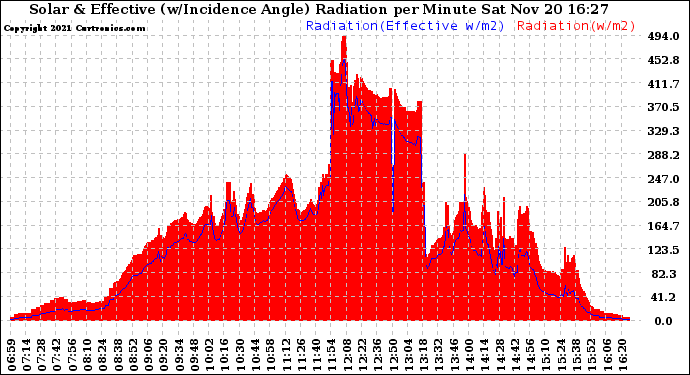 Solar PV/Inverter Performance Solar Radiation & Effective Solar Radiation per Minute