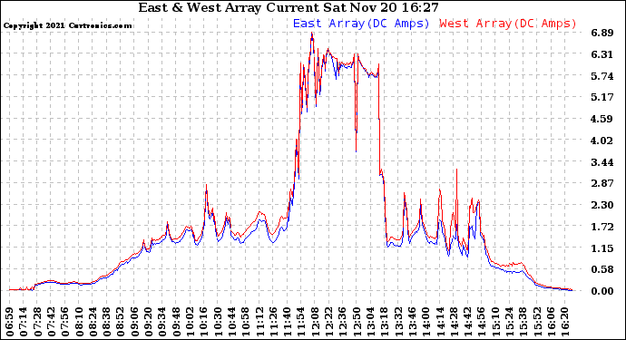 Solar PV/Inverter Performance Photovoltaic Panel Current Output