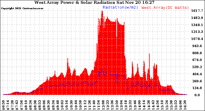 Solar PV/Inverter Performance West Array Power Output & Solar Radiation