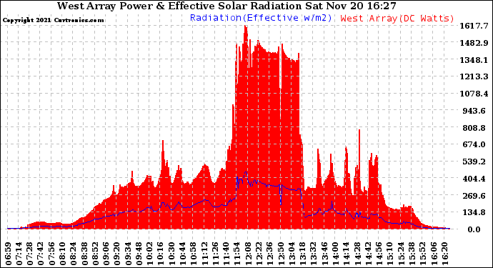 Solar PV/Inverter Performance West Array Power Output & Effective Solar Radiation