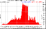 Solar PV/Inverter Performance West Array Actual & Average Power Output