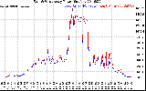 Solar PV/Inverter Performance Photovoltaic Panel Power Output