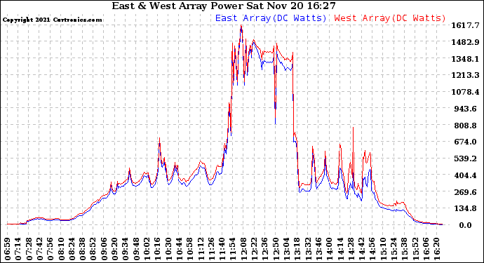 Solar PV/Inverter Performance Photovoltaic Panel Power Output