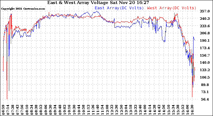 Solar PV/Inverter Performance Photovoltaic Panel Voltage Output