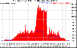 Solar PV/Inverter Performance East Array Power Output & Solar Radiation