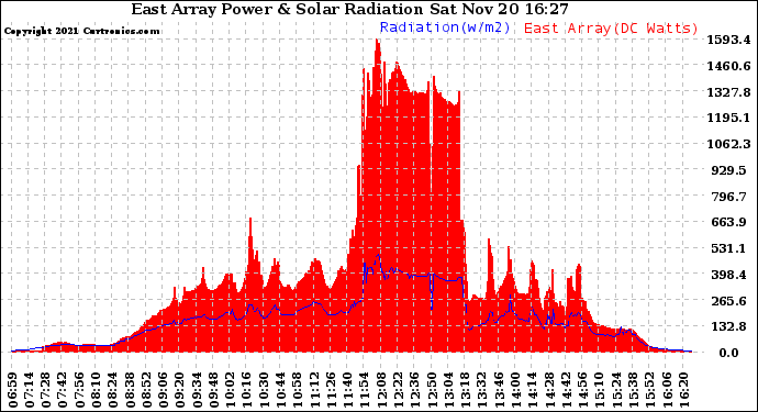 Solar PV/Inverter Performance East Array Power Output & Solar Radiation