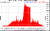 Solar PV/Inverter Performance East Array Actual & Average Power Output