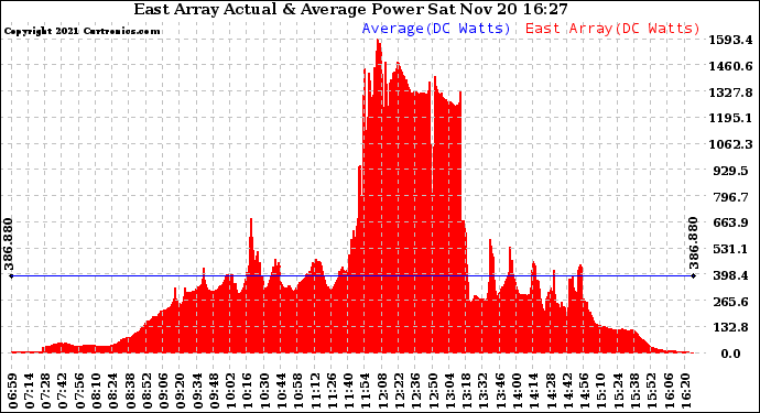 Solar PV/Inverter Performance East Array Actual & Average Power Output