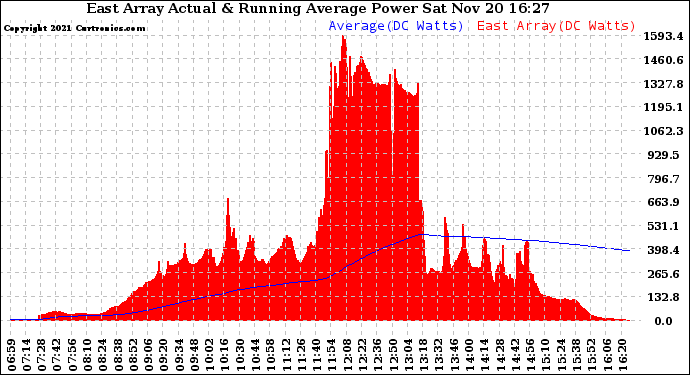 Solar PV/Inverter Performance East Array Actual & Running Average Power Output