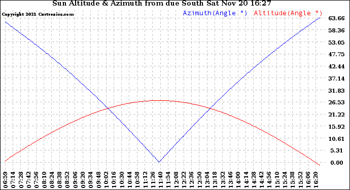 Solar PV/Inverter Performance Sun Altitude Angle & Azimuth Angle