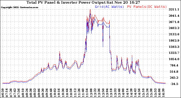 Solar PV/Inverter Performance PV Panel Power Output & Inverter Power Output