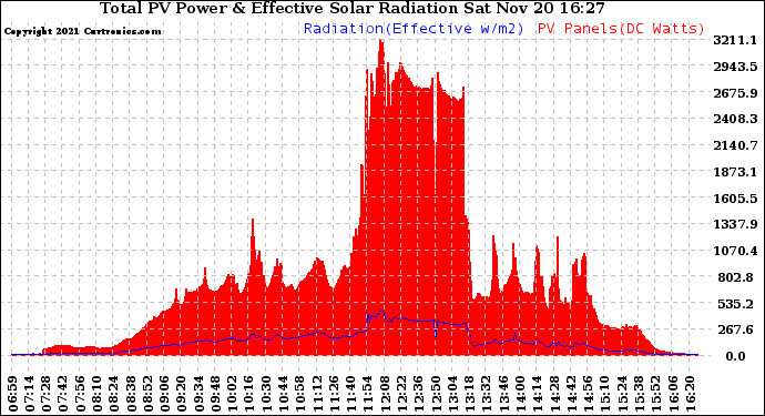 Solar PV/Inverter Performance Total PV Panel Power Output & Effective Solar Radiation