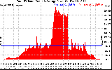 Solar PV/Inverter Performance Total PV Panel Power Output