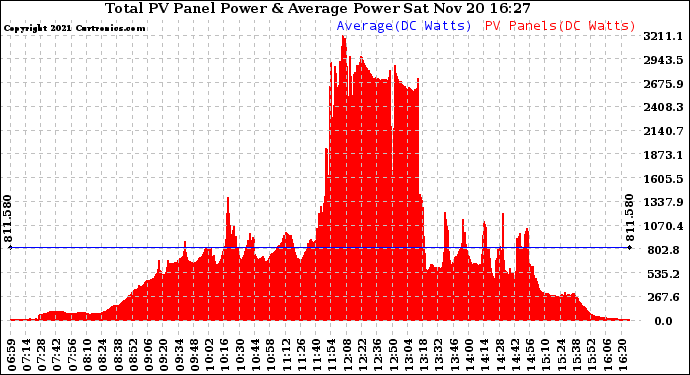 Solar PV/Inverter Performance Total PV Panel Power Output