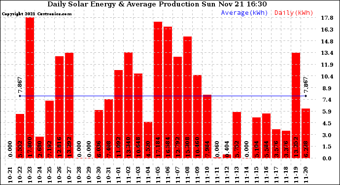 Solar PV/Inverter Performance Daily Solar Energy Production