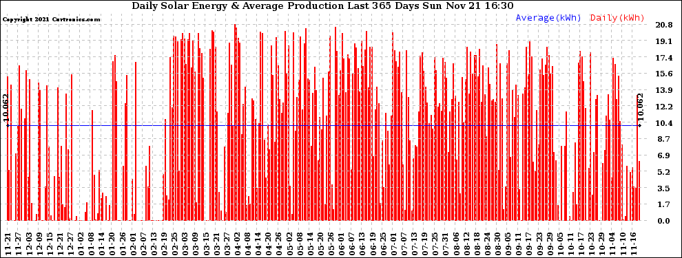 Solar PV/Inverter Performance Daily Solar Energy Production Last 365 Days